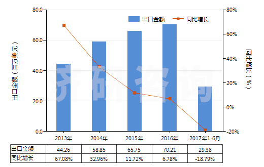 2013-2017年6月中國浸涂、覆蓋的化纖長絲無紡織物（平米重≤25g）(HS56031110)出口總額及增速統(tǒng)計